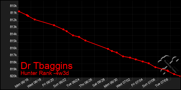 Last 31 Days Graph of Dr Tbaggins