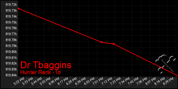 Last 24 Hours Graph of Dr Tbaggins