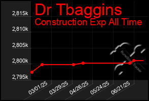 Total Graph of Dr Tbaggins