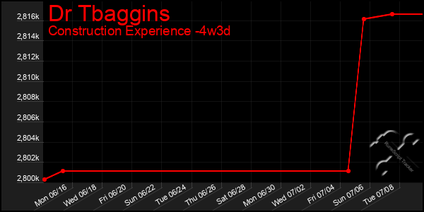 Last 31 Days Graph of Dr Tbaggins