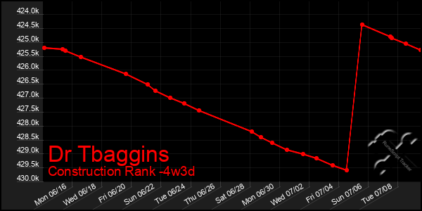 Last 31 Days Graph of Dr Tbaggins