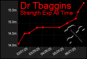 Total Graph of Dr Tbaggins