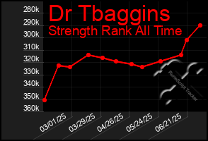 Total Graph of Dr Tbaggins