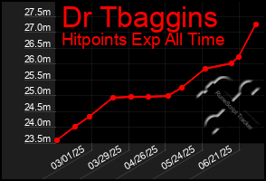 Total Graph of Dr Tbaggins