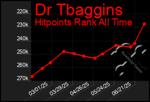 Total Graph of Dr Tbaggins