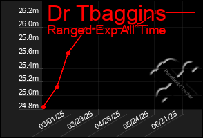 Total Graph of Dr Tbaggins