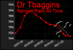 Total Graph of Dr Tbaggins