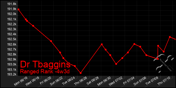 Last 31 Days Graph of Dr Tbaggins