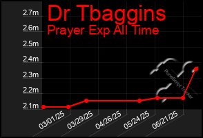 Total Graph of Dr Tbaggins