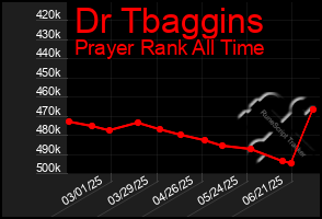 Total Graph of Dr Tbaggins