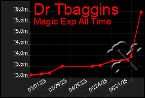 Total Graph of Dr Tbaggins