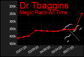 Total Graph of Dr Tbaggins