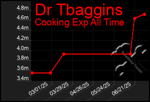 Total Graph of Dr Tbaggins