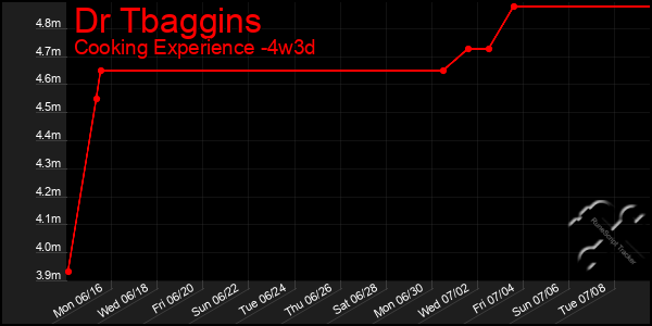 Last 31 Days Graph of Dr Tbaggins