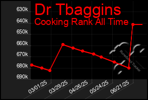Total Graph of Dr Tbaggins