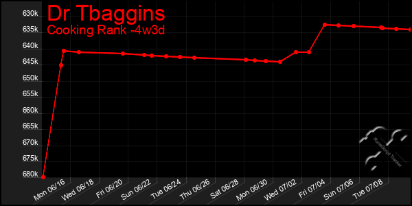 Last 31 Days Graph of Dr Tbaggins