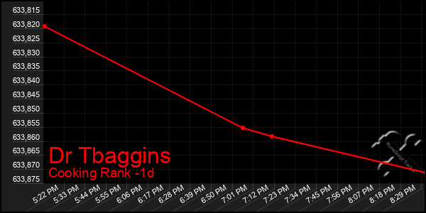 Last 24 Hours Graph of Dr Tbaggins