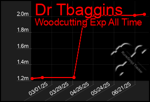 Total Graph of Dr Tbaggins