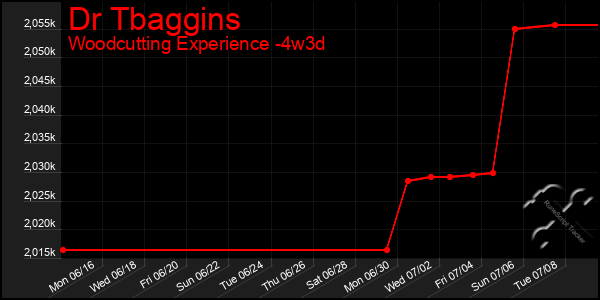 Last 31 Days Graph of Dr Tbaggins