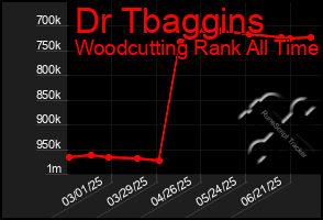 Total Graph of Dr Tbaggins