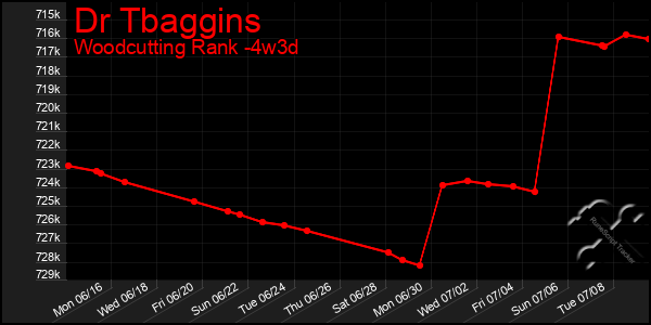 Last 31 Days Graph of Dr Tbaggins