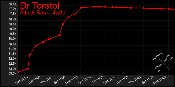 Last 31 Days Graph of Dr Torstol