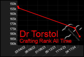 Total Graph of Dr Torstol