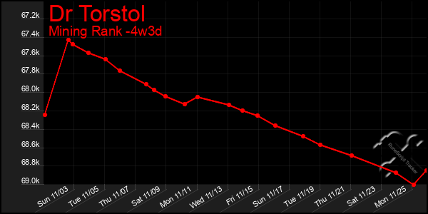 Last 31 Days Graph of Dr Torstol