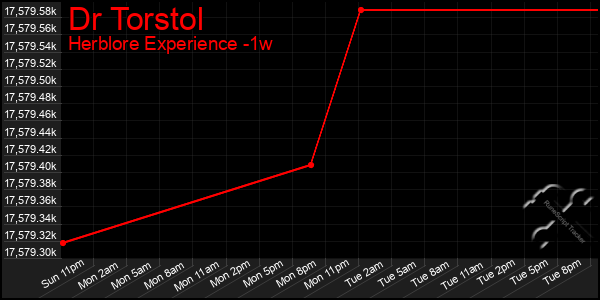 Last 7 Days Graph of Dr Torstol