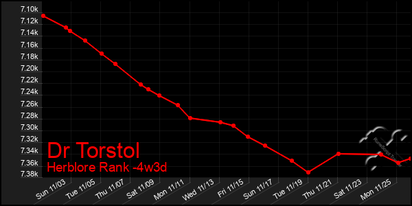 Last 31 Days Graph of Dr Torstol