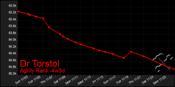 Last 31 Days Graph of Dr Torstol