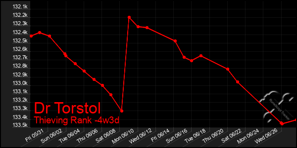Last 31 Days Graph of Dr Torstol