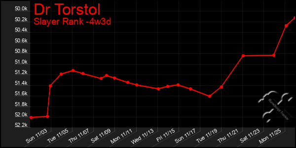 Last 31 Days Graph of Dr Torstol