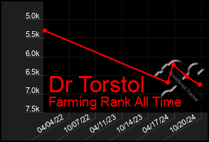 Total Graph of Dr Torstol