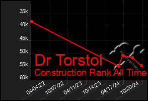 Total Graph of Dr Torstol