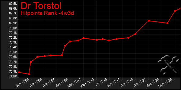 Last 31 Days Graph of Dr Torstol