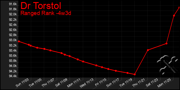 Last 31 Days Graph of Dr Torstol