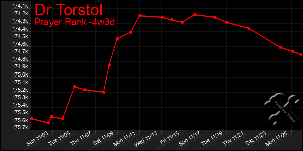 Last 31 Days Graph of Dr Torstol