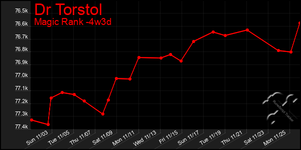 Last 31 Days Graph of Dr Torstol