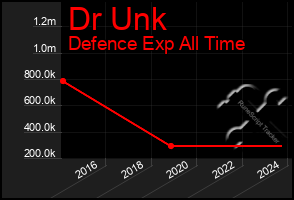 Total Graph of Dr Unk