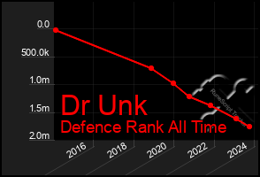 Total Graph of Dr Unk