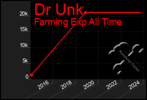 Total Graph of Dr Unk