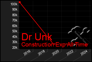 Total Graph of Dr Unk