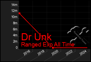 Total Graph of Dr Unk