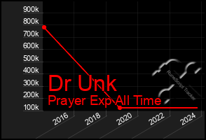 Total Graph of Dr Unk