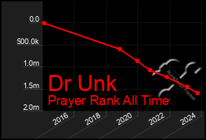 Total Graph of Dr Unk