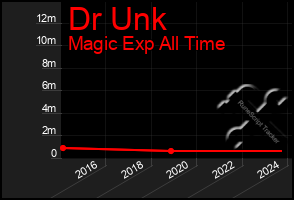 Total Graph of Dr Unk