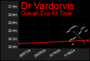 Total Graph of Dr Vardorvis