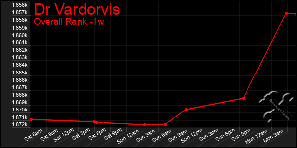 1 Week Graph of Dr Vardorvis