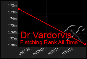 Total Graph of Dr Vardorvis